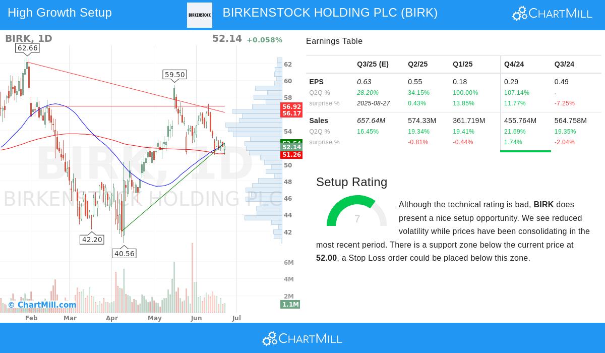 BIRKENSTOCK stock chart