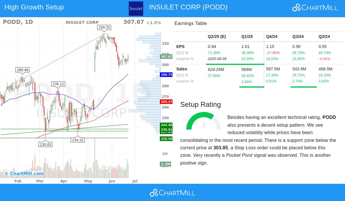 INSULET CORP stock chart