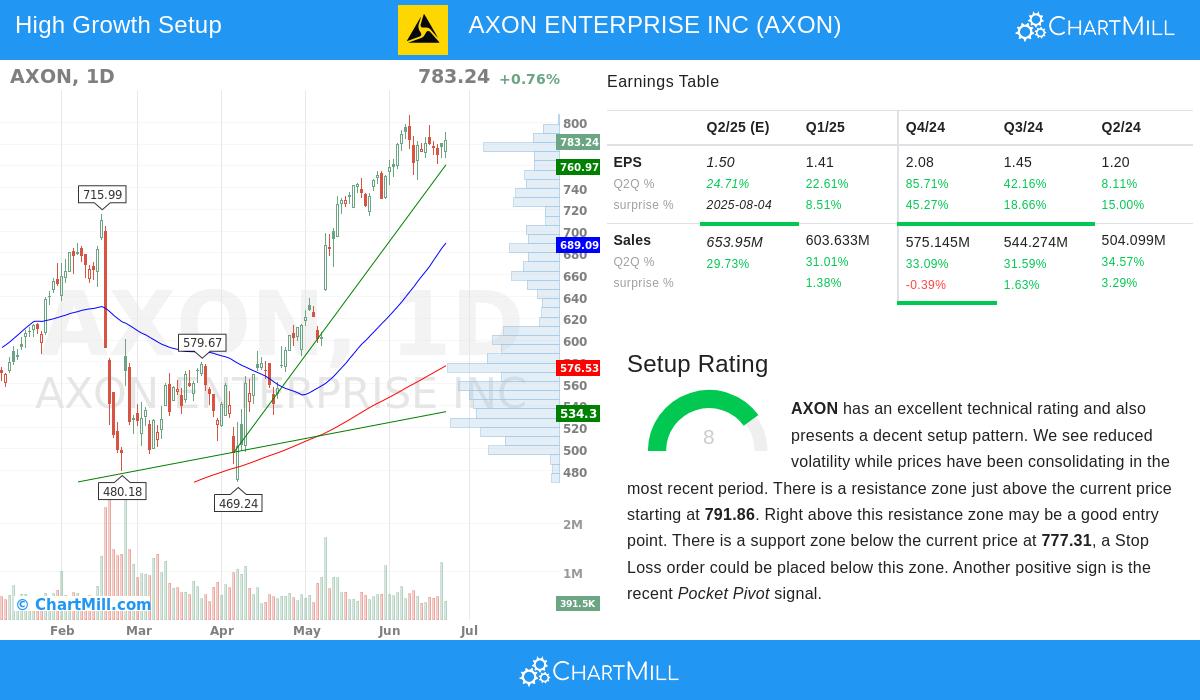 AXON stock chart