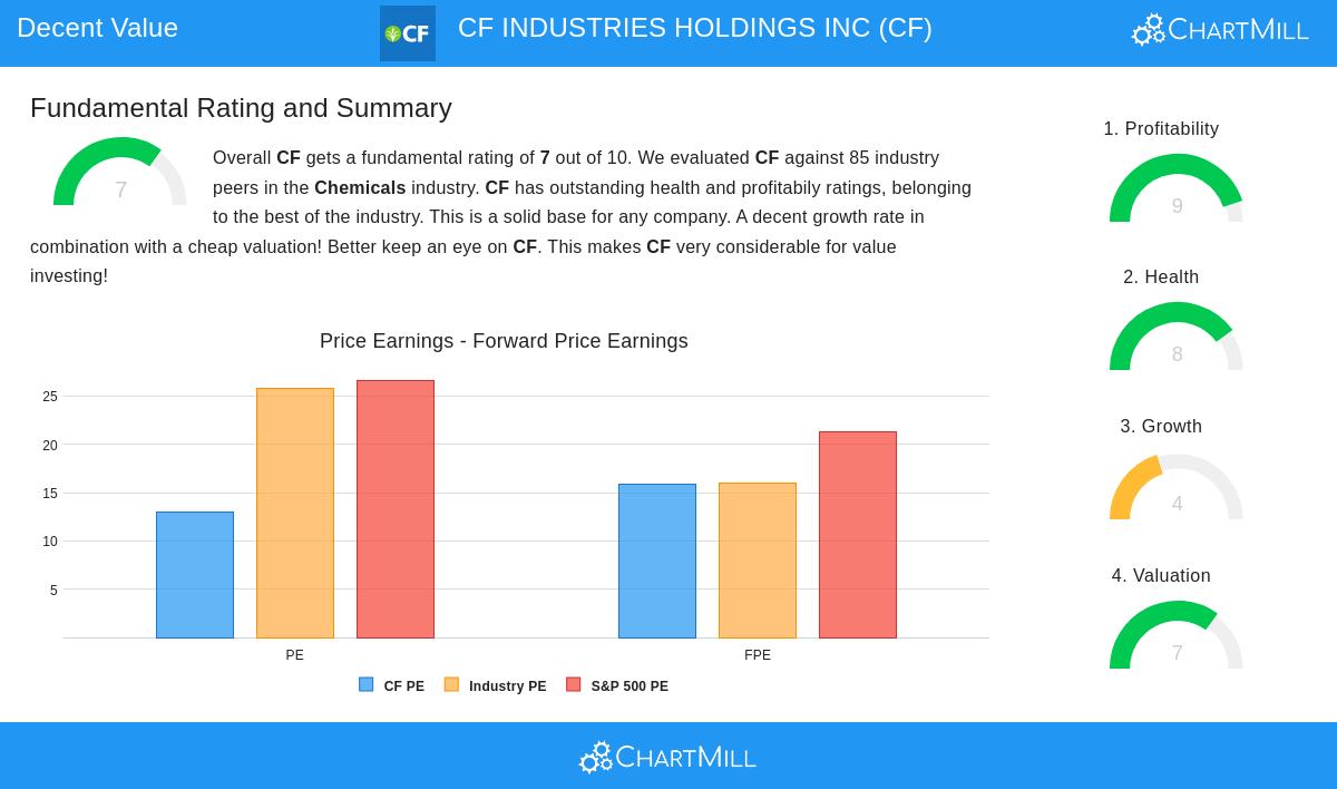 CF stock chart