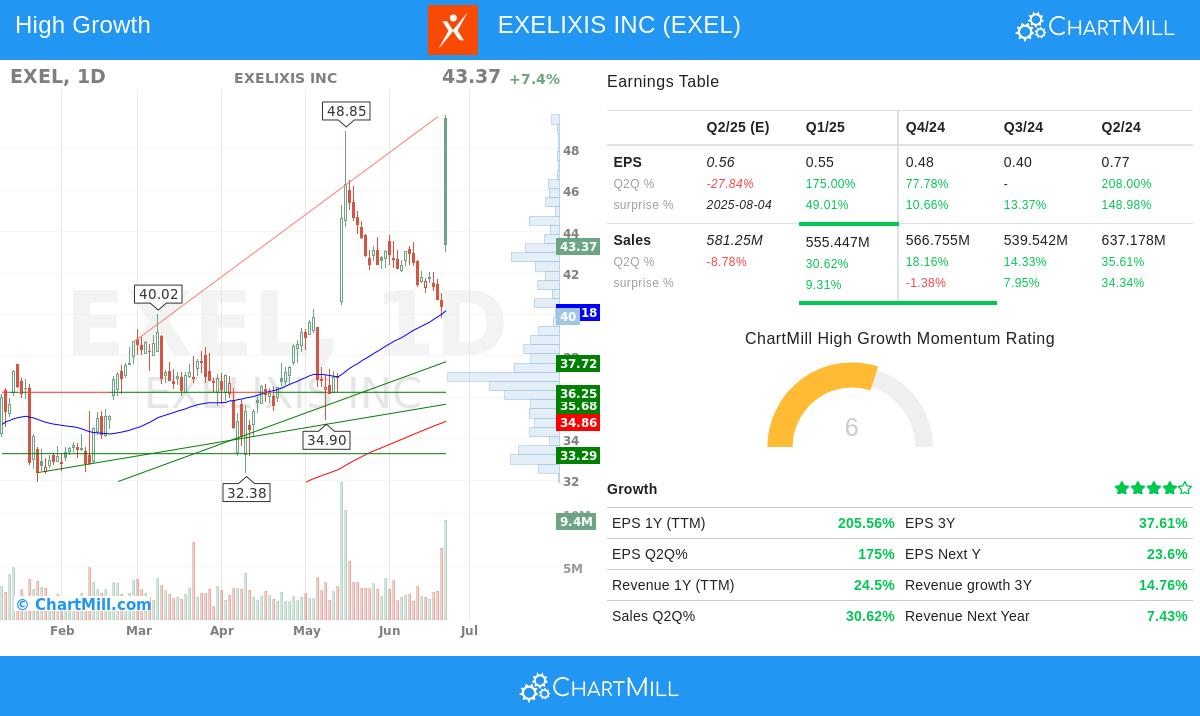 EXELIXIS stock chart