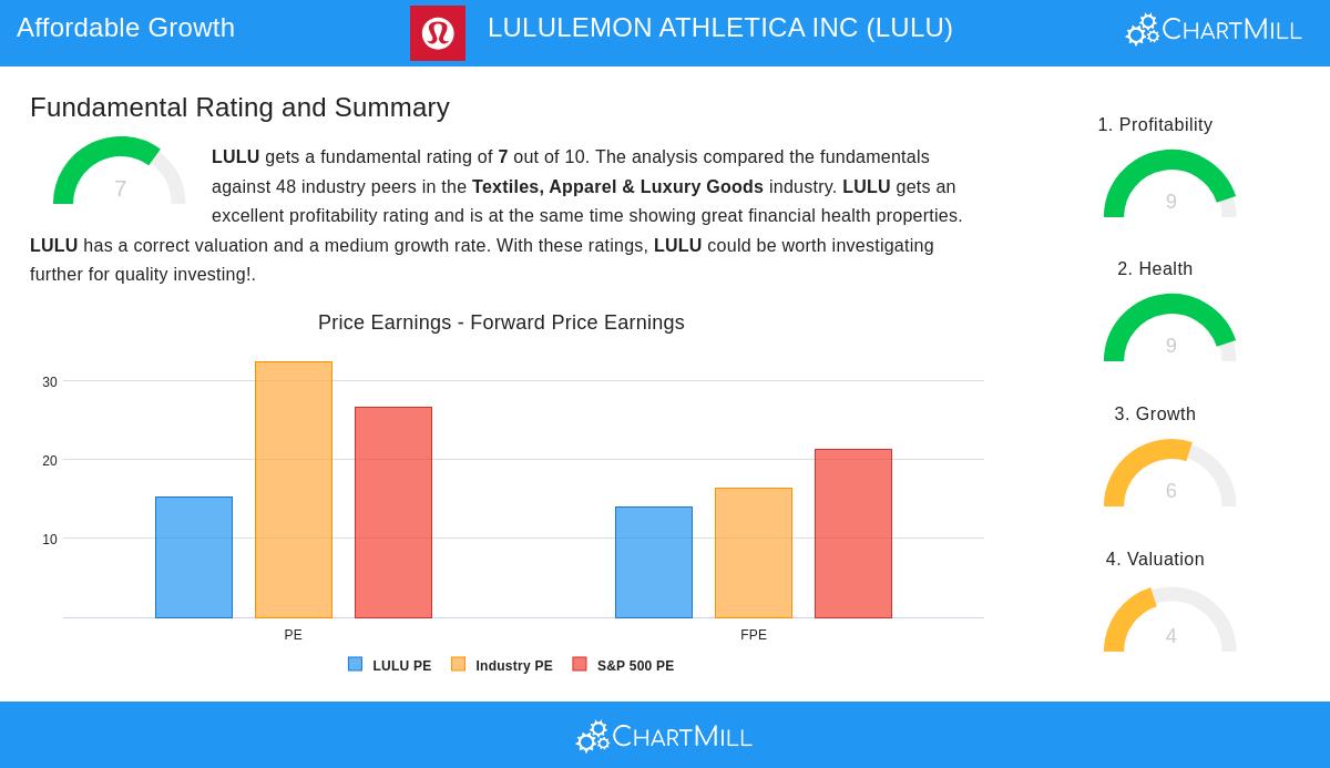 LULULEMON stock chart