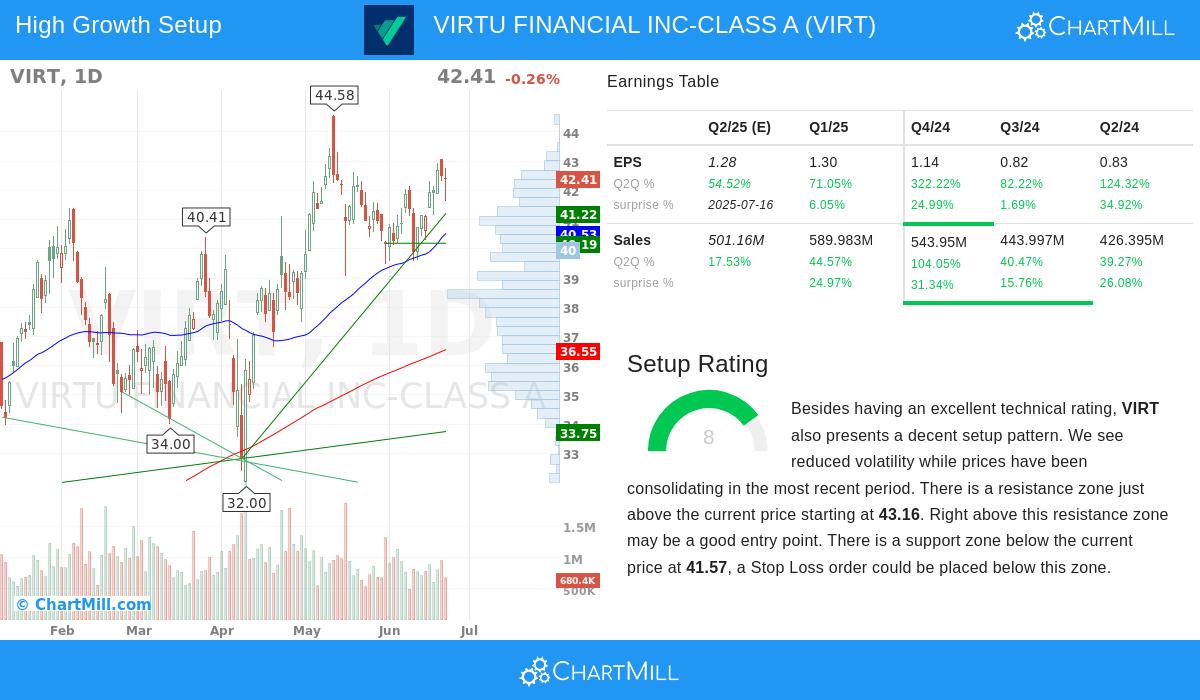 VIRTU FINANCIAL stock chart