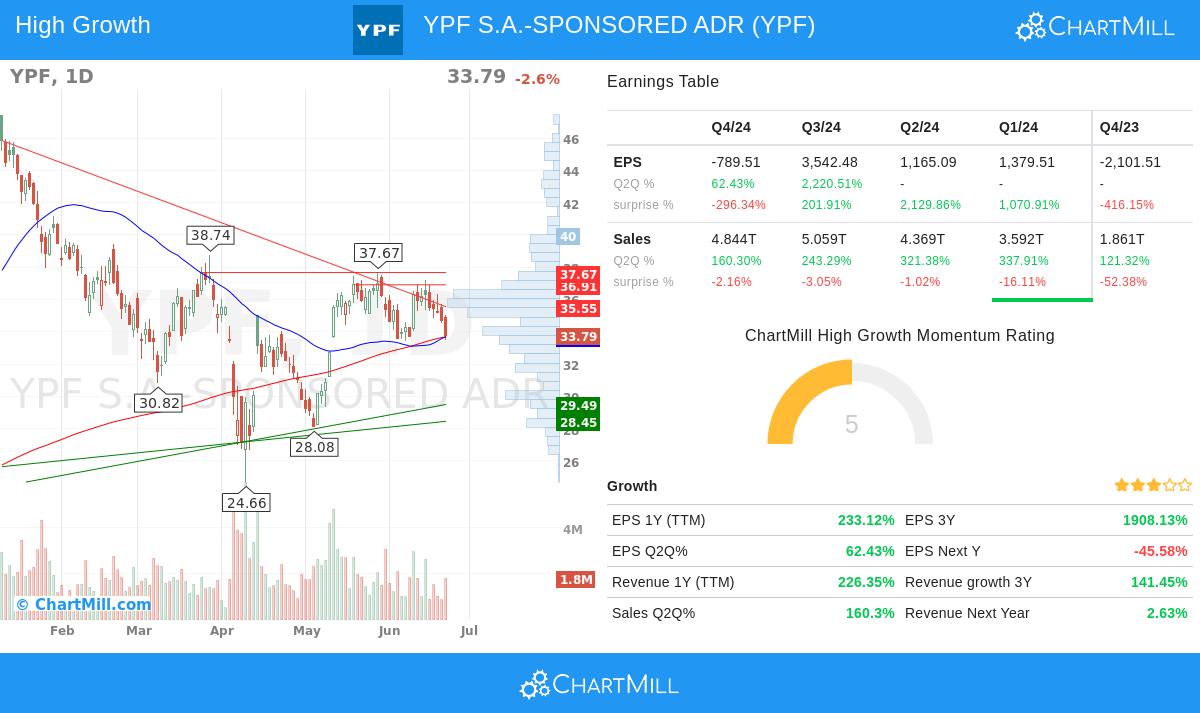 YPF stock chart