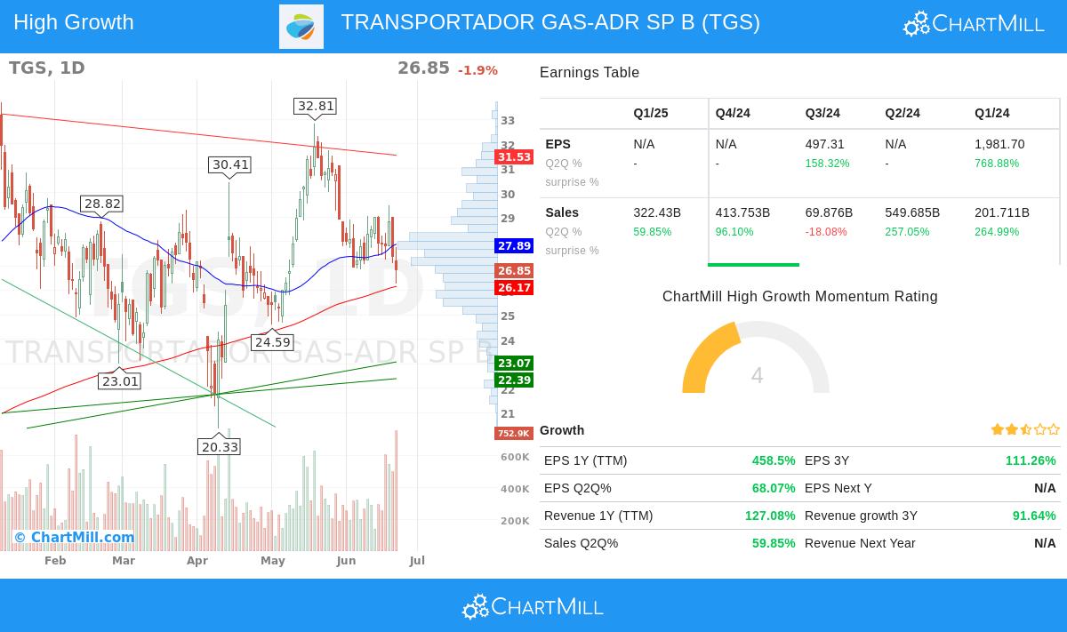 TGS stock chart