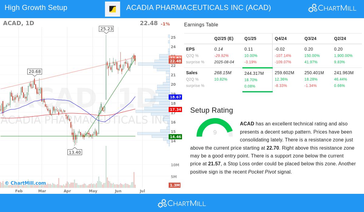 ACAD stock chart