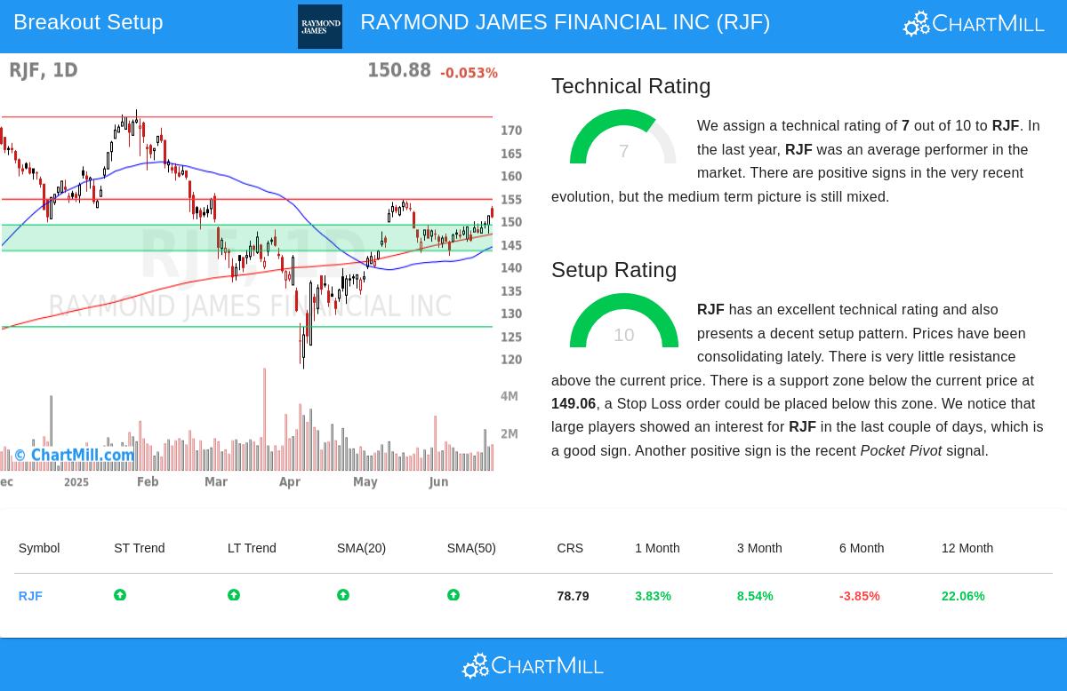 RAYMOND JAMES FINANCIAL stock chart