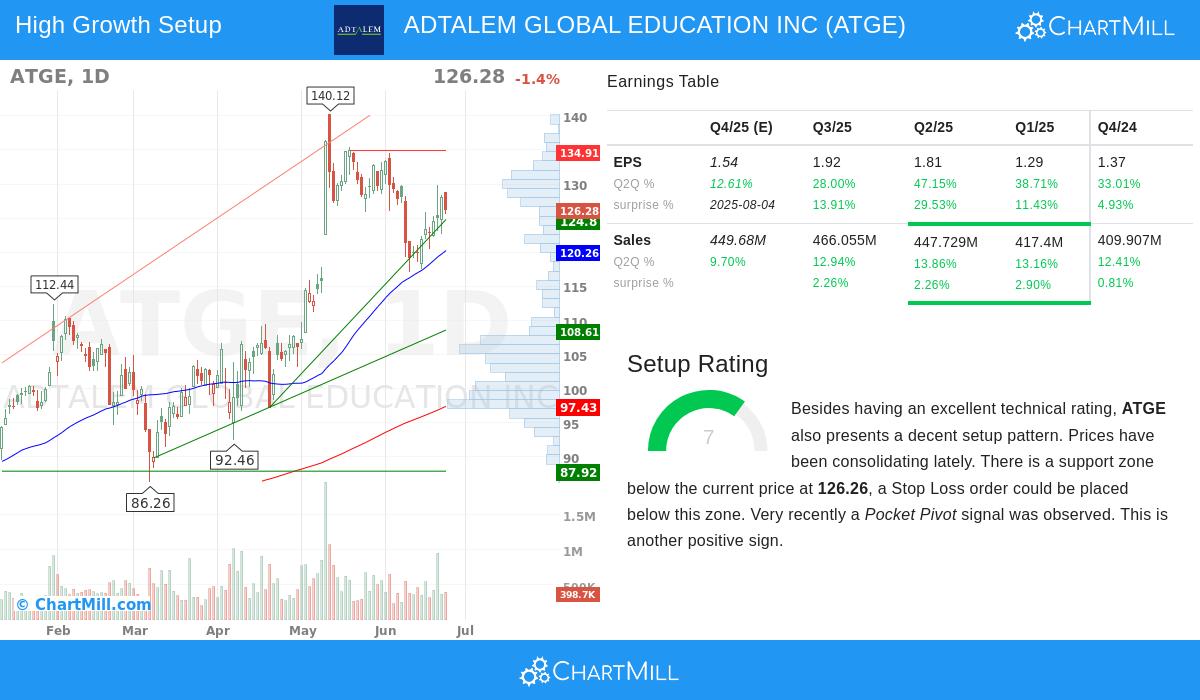 ADTALEM stock chart
