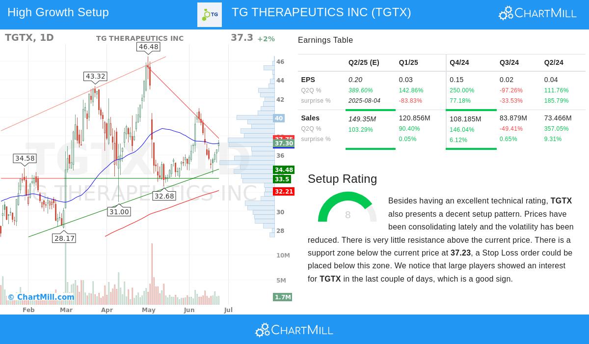 TG THERAPEUTICS stock chart