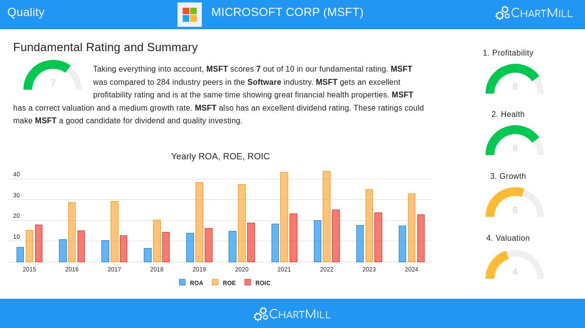 MICROSOFT stock chart