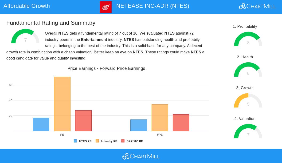 NETEASE stock chart