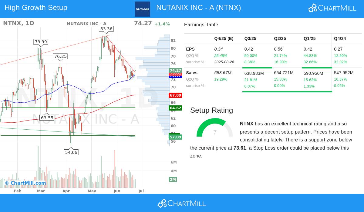 NUTANIX stock chart