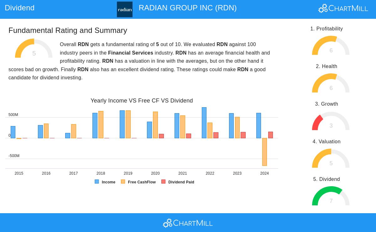 RADIAN GROUP stock chart