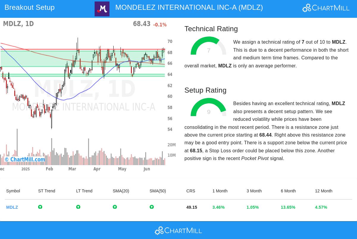 MONDELEZ stock chart