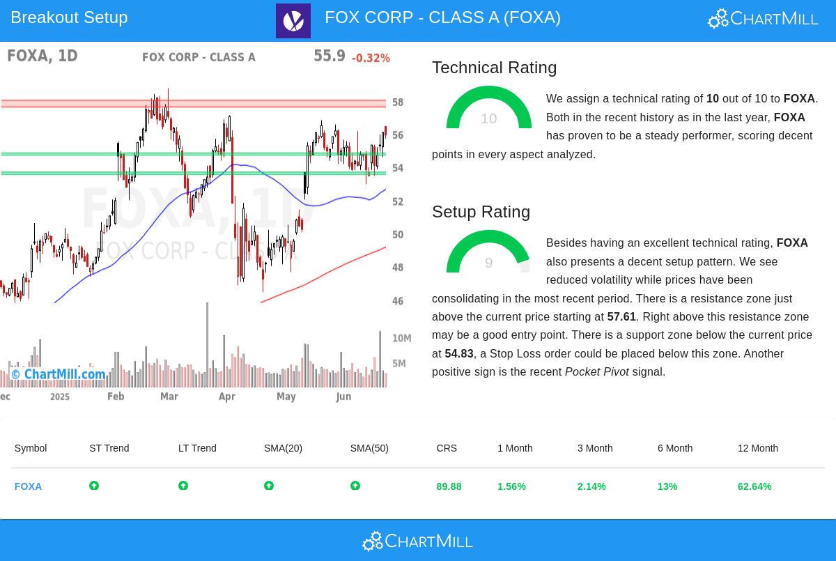 FOXA stock chart