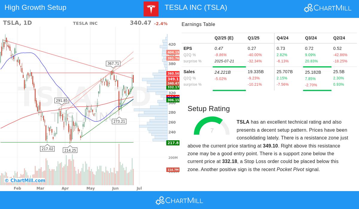 TESLA stock chart