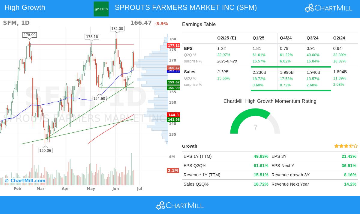 SPROUTS FARMERS MARKET stock chart