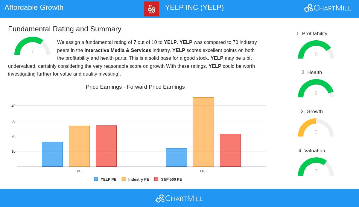 YELP stock chart