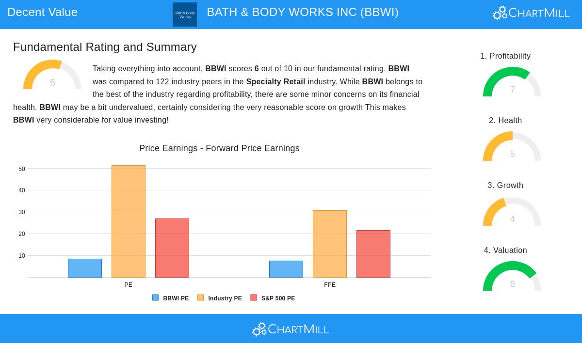 BATH & BODY WORKS stock chart