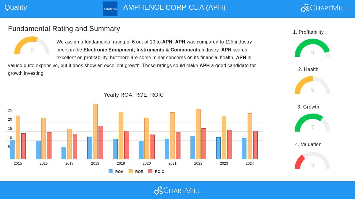 AMPHENOL stock chart