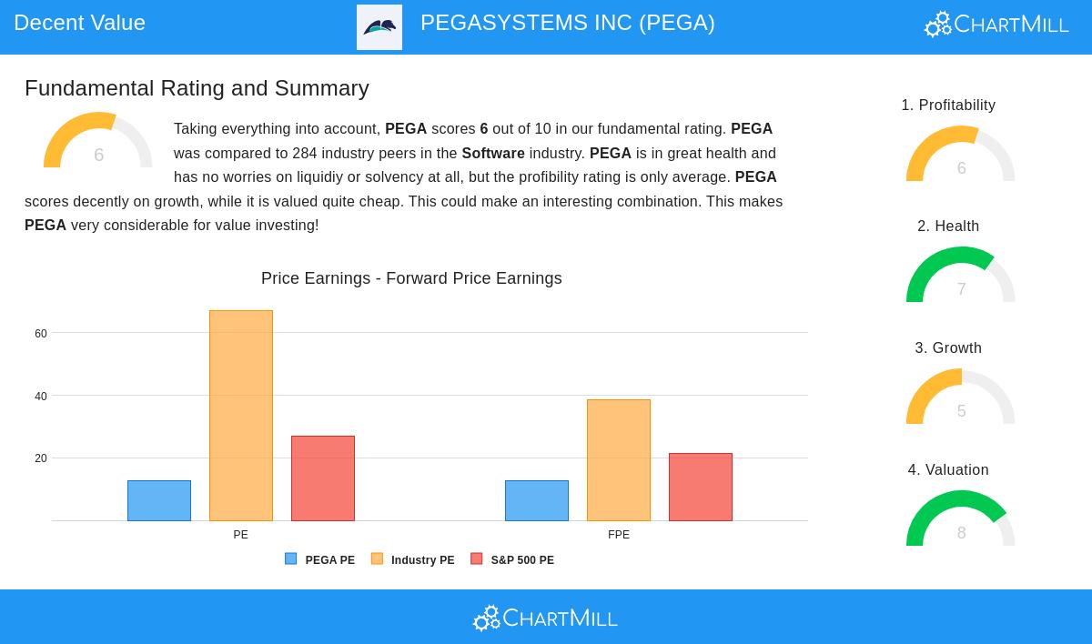PEGASYSTEMS stock chart