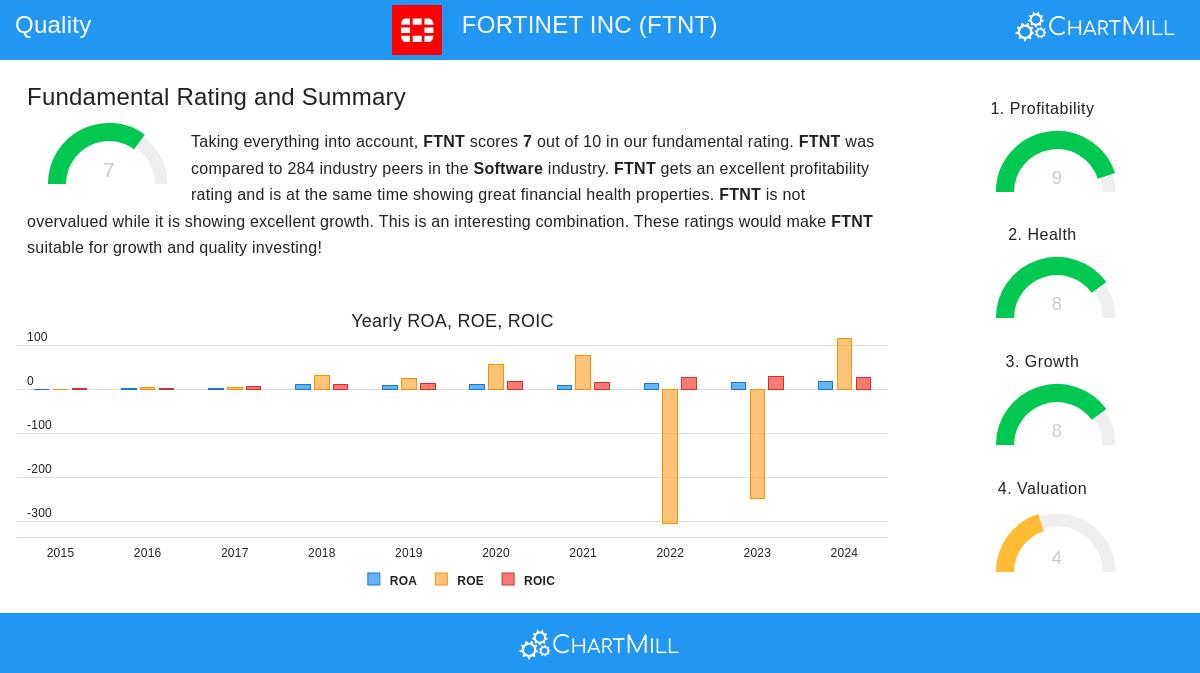 FORTINET stock chart