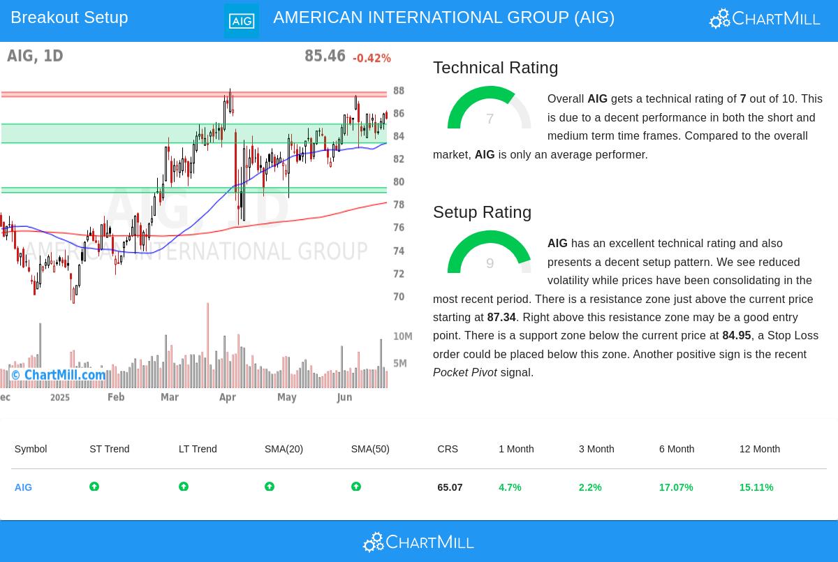 AIG stock chart