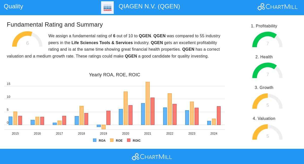 QIAGEN stock chart