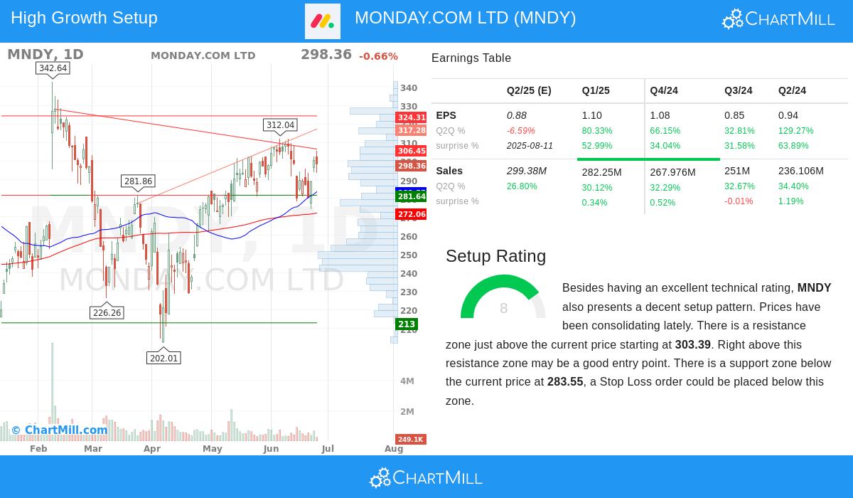 MONDAY.COM stock chart