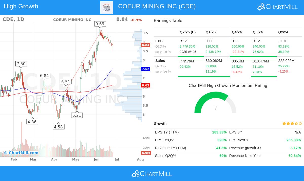 COEUR MINING stock chart