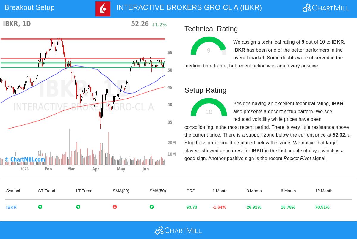 INTERACTIVE BROKERS stock chart