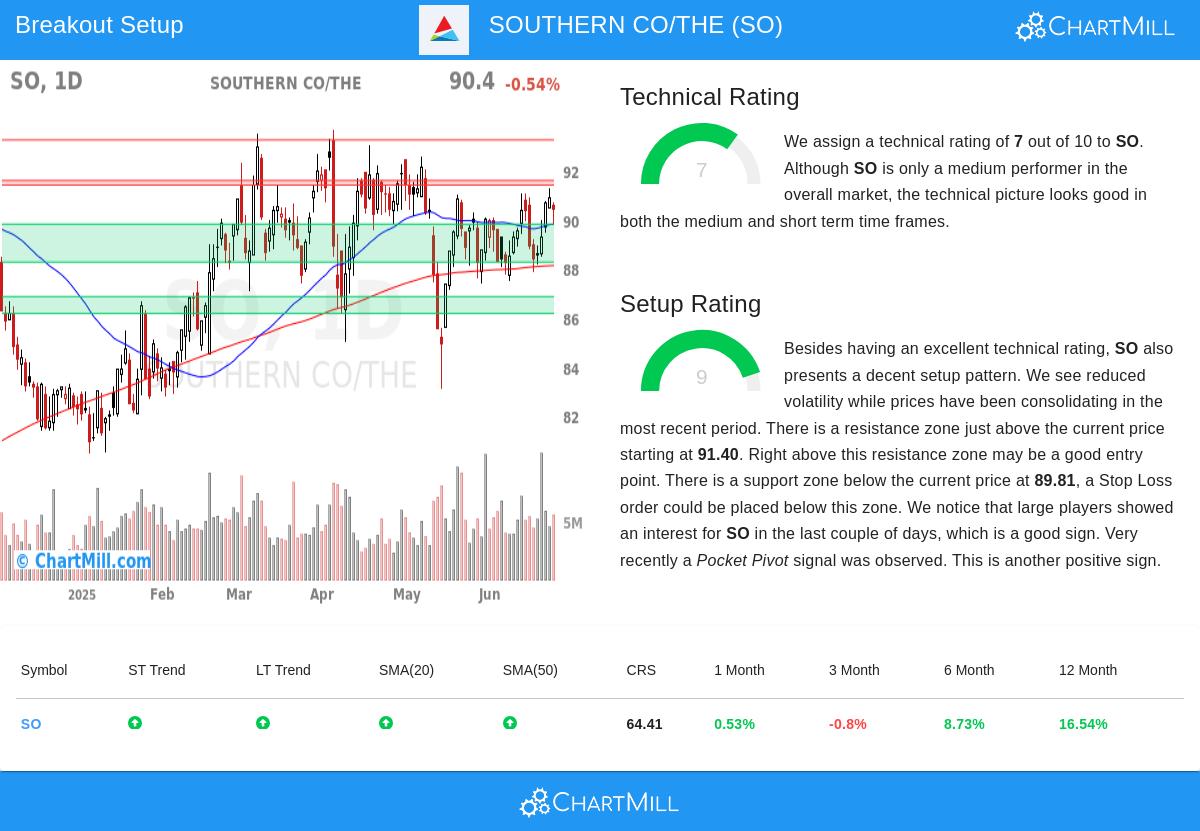 SOUTHERN CO stock chart