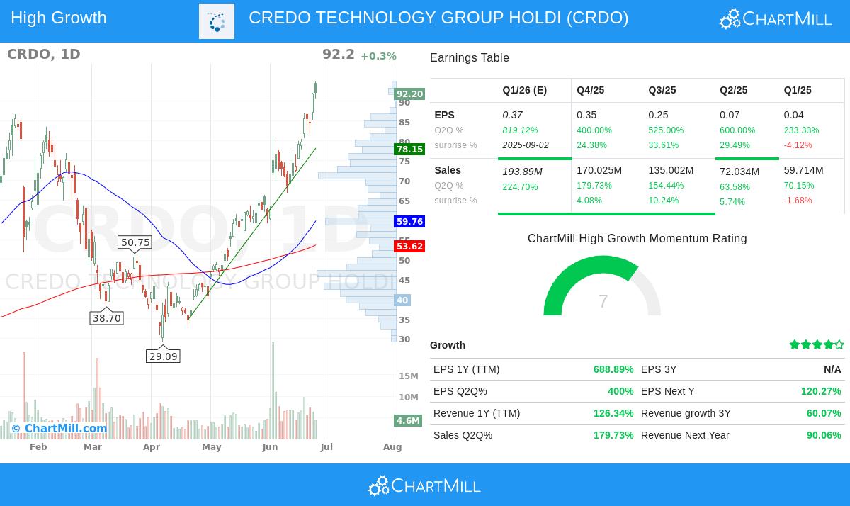 CRDO stock chart