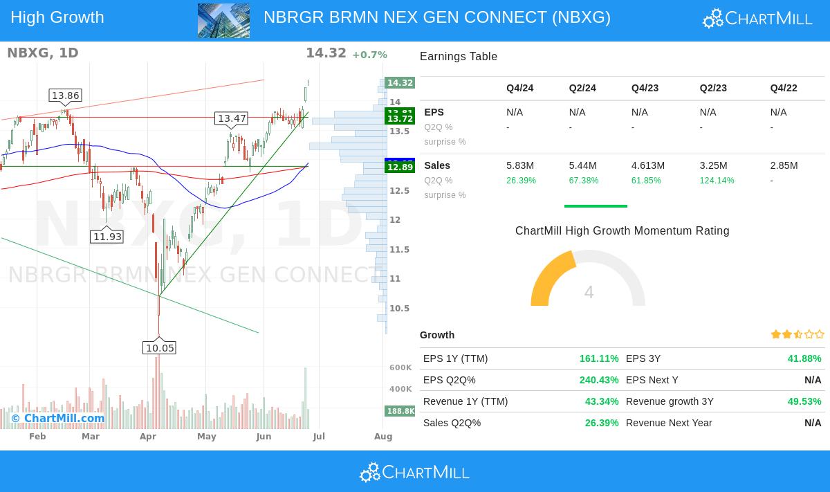 NBXG stock chart