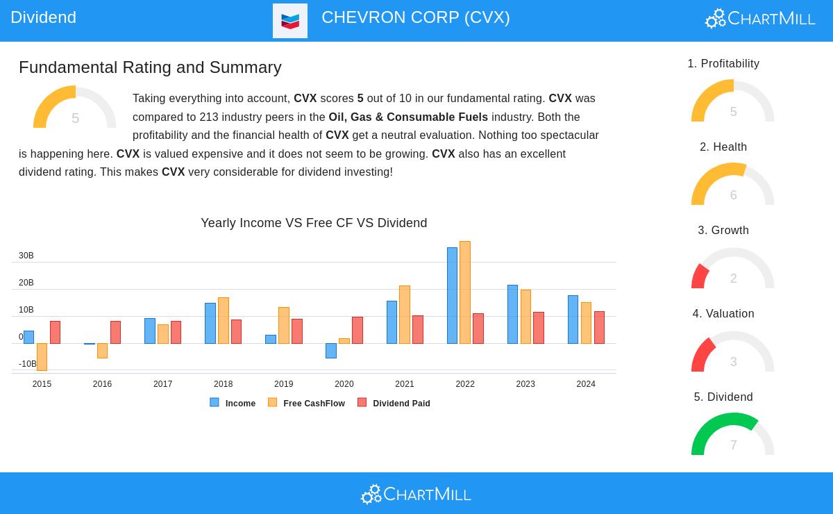 Chevron Corp stock chart