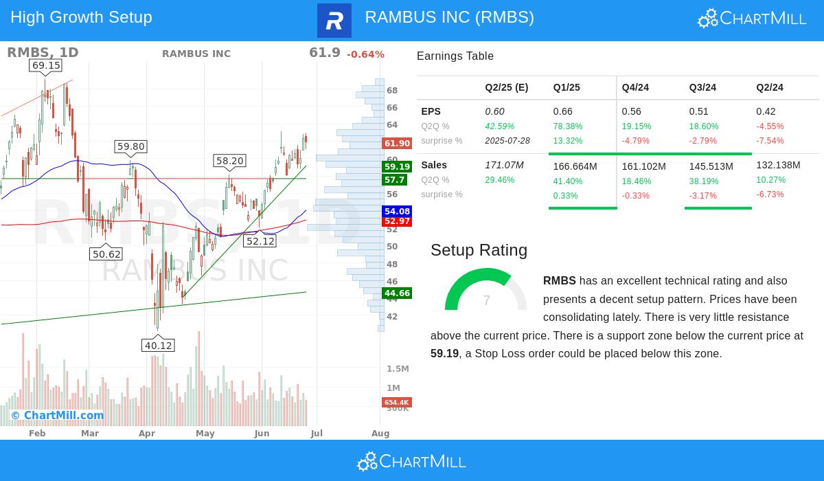 Rambus stock chart