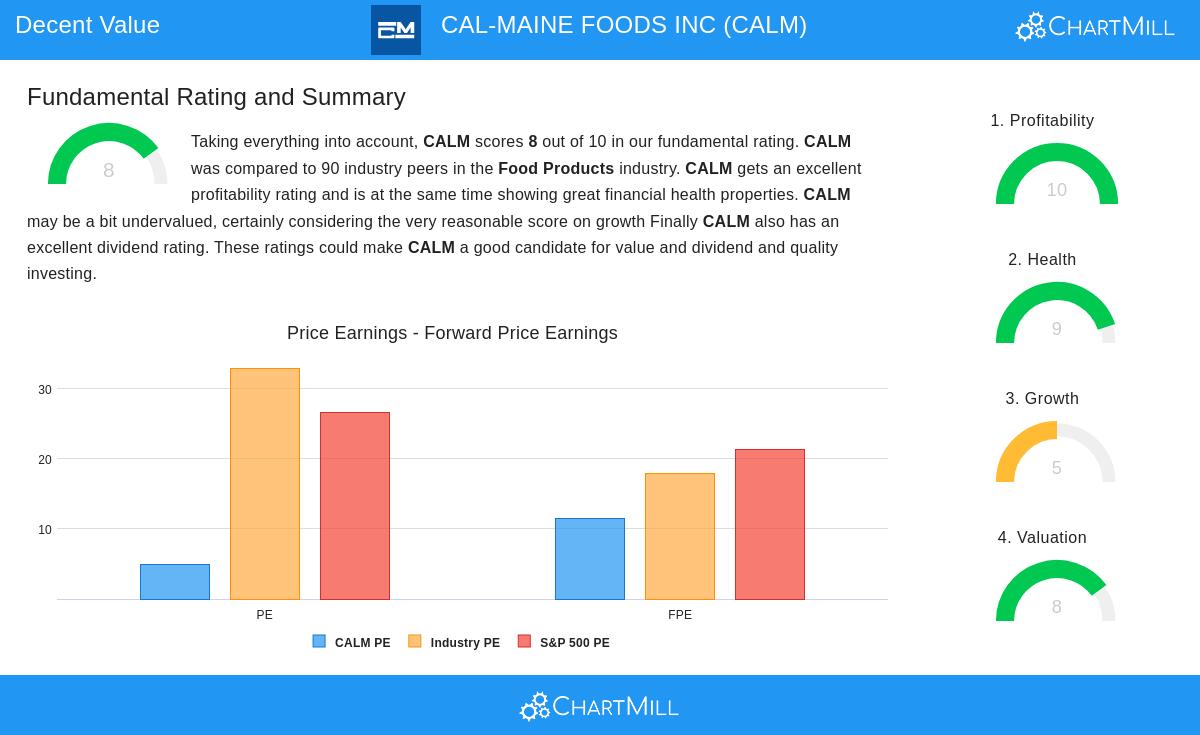 CALM stock chart