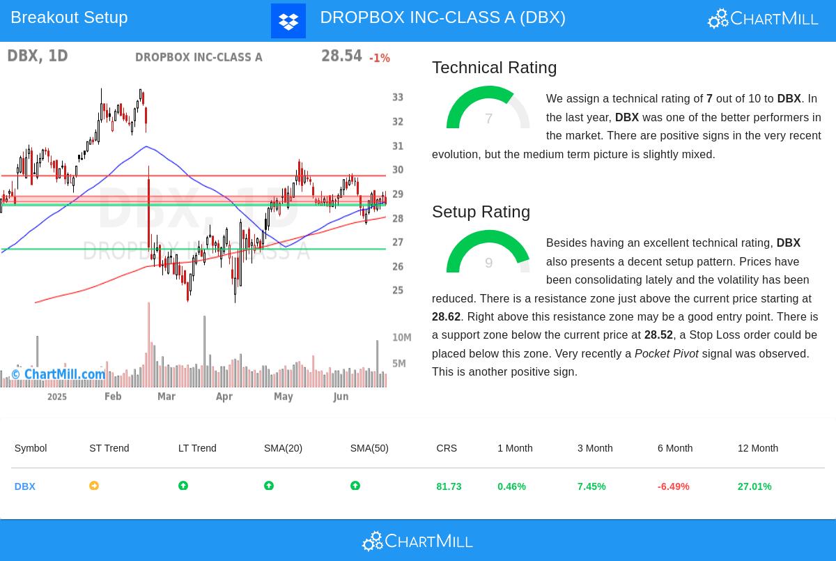 DROPBOX stock chart