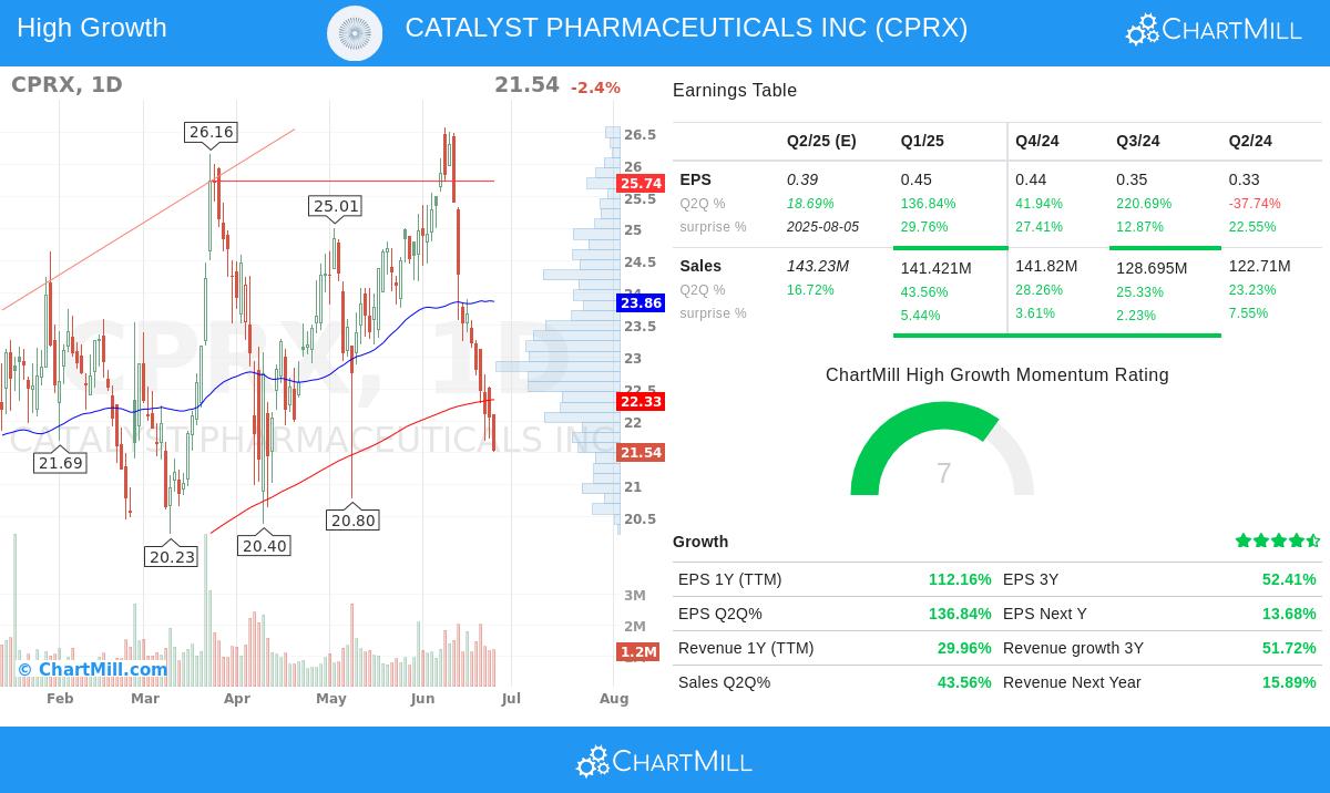 CATALYST PHARMACEUTICALS stock chart