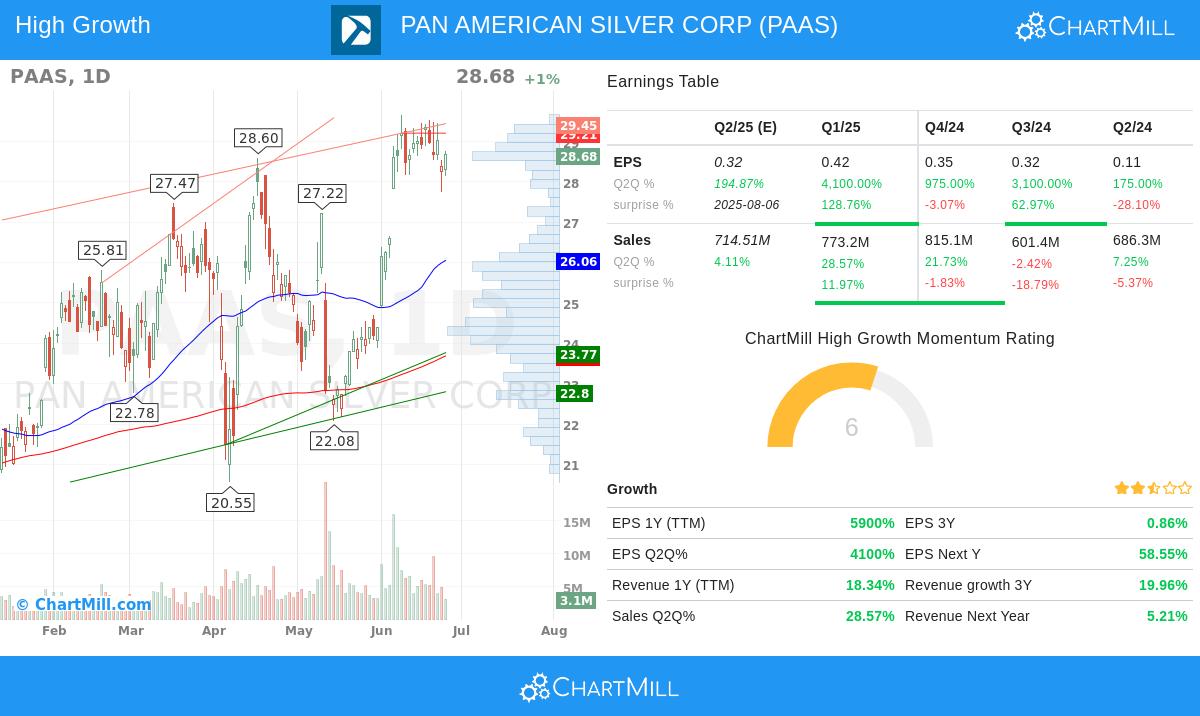 PAAS stock chart