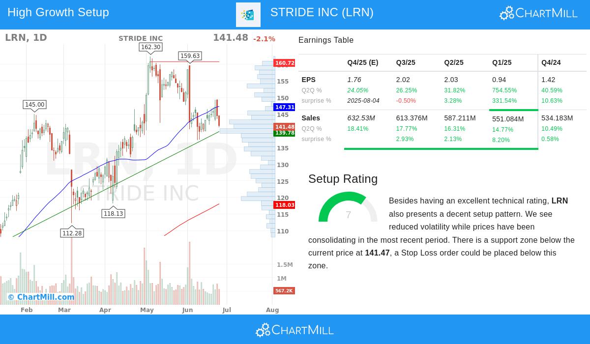 STRIDE INC stock chart
