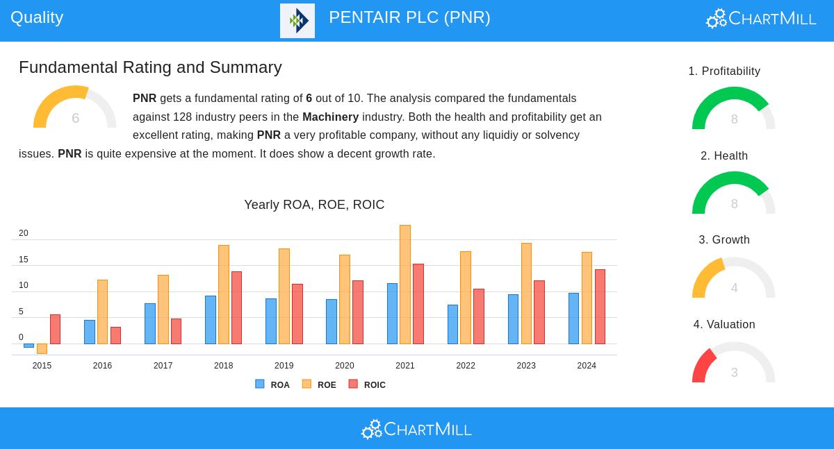 PENTAIR stock chart