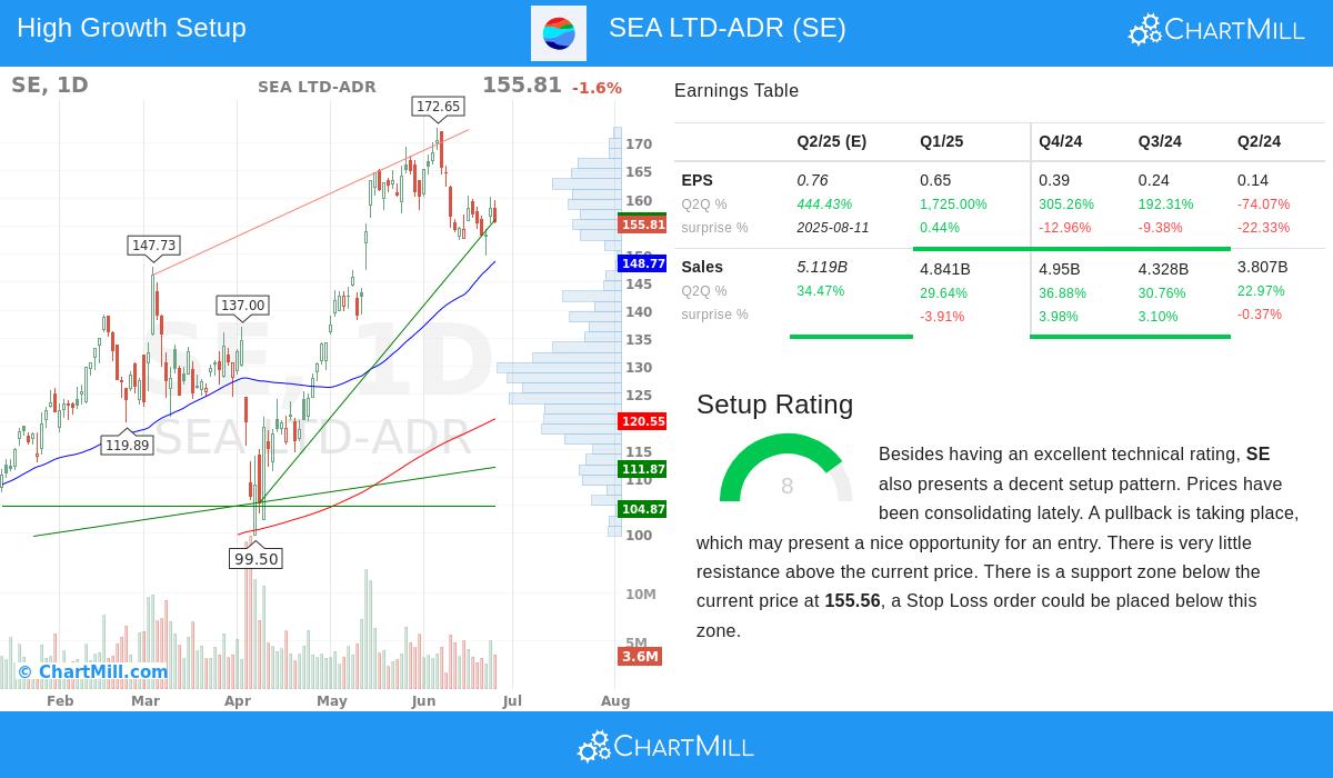 SEA LTD stock chart