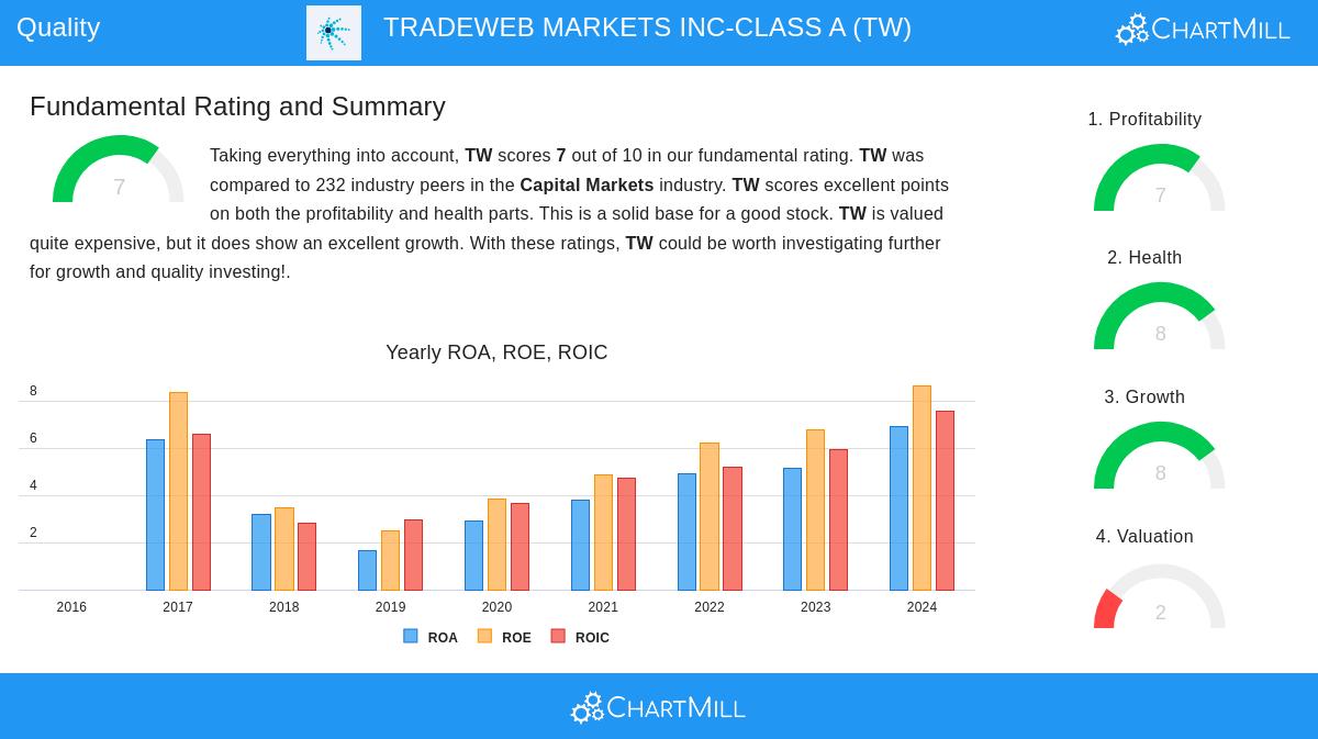 TRADEWEB MARKETS stock chart