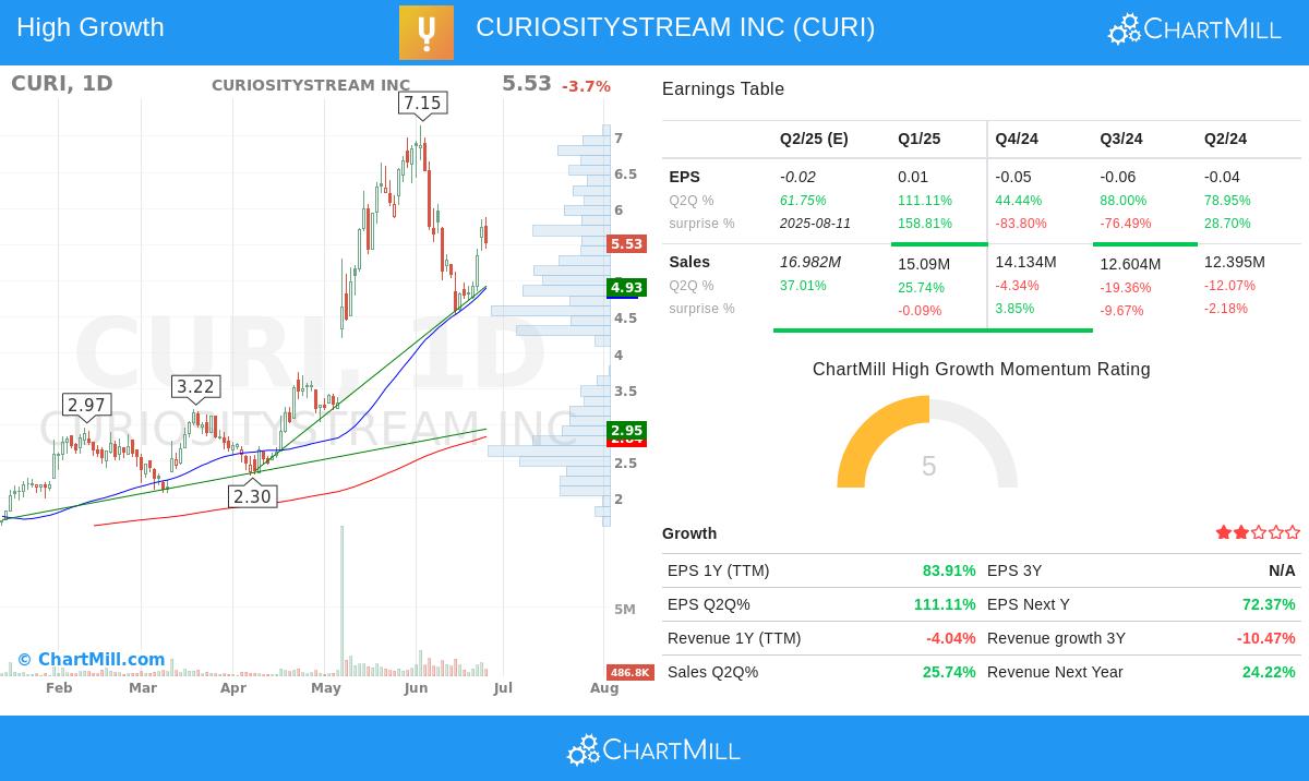 CURIOSITYSTREAM stock chart