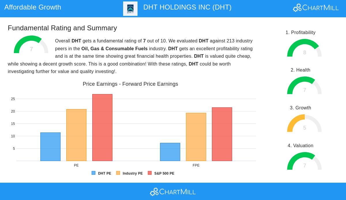 DHT stock chart