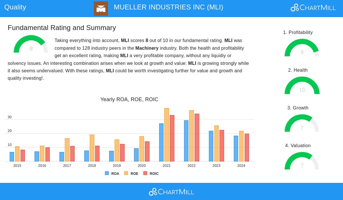 MUELLER INDUSTRIES stock chart