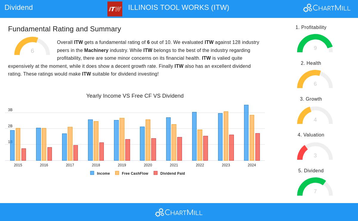 ILLINOIS TOOL WORKS stock chart