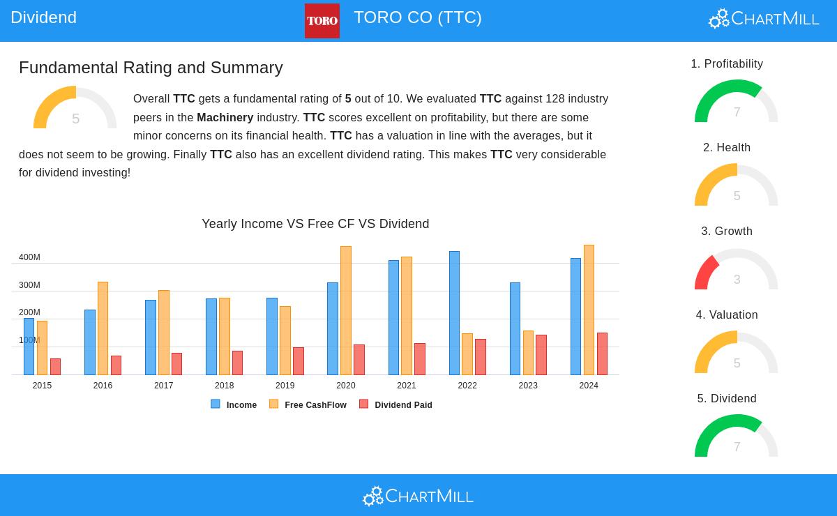 TORO CO stock chart