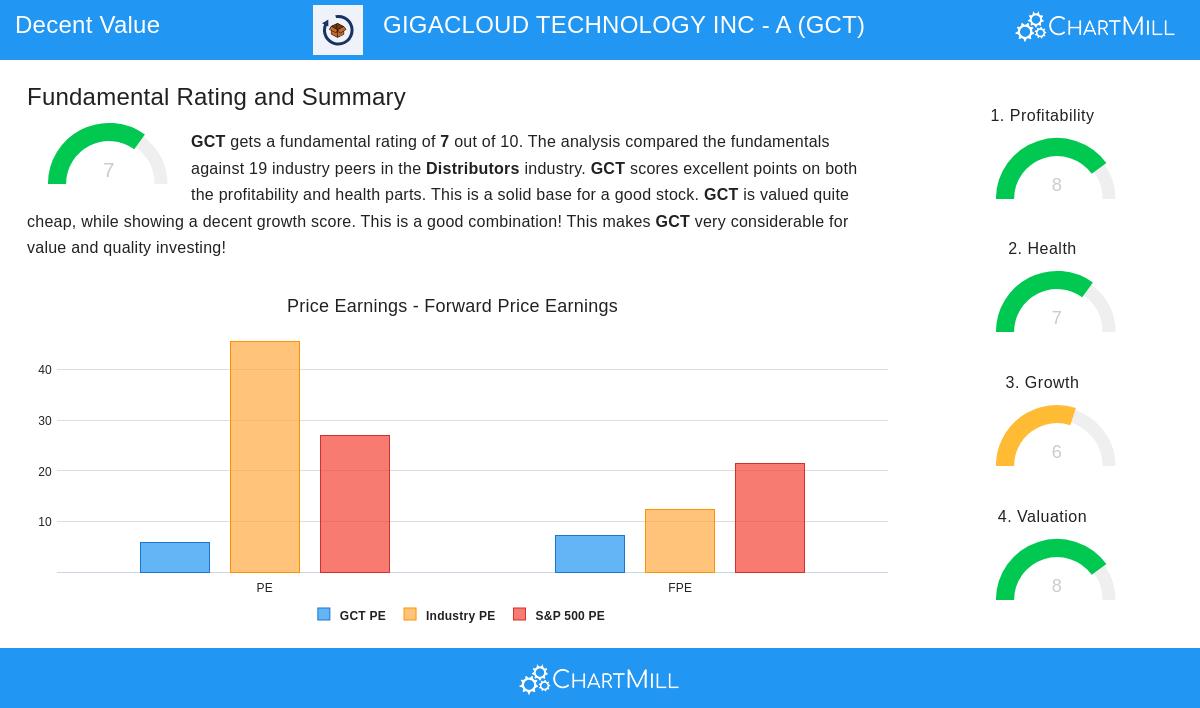GIGACLOUD TECHNOLOGY stock chart